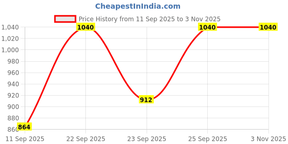 firstcry.com Primo Gino Ankle Length Mom Fit Mid Wash Jeans - Blue primo gino Price History Graph from 11 Sep 2025 to 2 Nov 2025