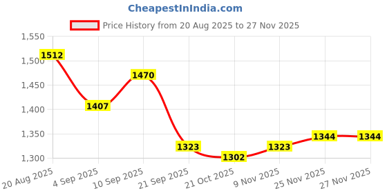 firstcry.com Primo Gino Boys 100% Cotton French Terry Knit Oversized Drop Shoulder Full Sleeves Hoodie & Jogger Set with Text Print & Kangaroo Pocket - Beige primo gino Price History Graph from 20 Aug 2025 to 27 Nov 2025