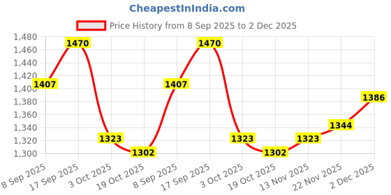 firstcry.com Primo Gino Boys 100% Cotton French Terry Knit Oversized Drop Shoulder Full Sleeves Hoodie & Jogger Set with Text Print & Kangaroo Pocket - Beige primo gino Price History Graph from 8 Sep 2025 to 2 Dec 2025