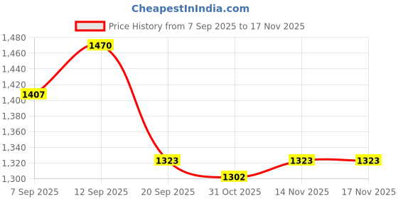 firstcry.com Primo Gino Boys 100% Cotton French Terry Knit Oversized Drop Shoulder Full Sleeves Hoodie & Jogger Set with Text Print & Kangaroo Pocket - Beige primo gino Price History Graph from 7 Sep 2025 to 17 Nov 2025