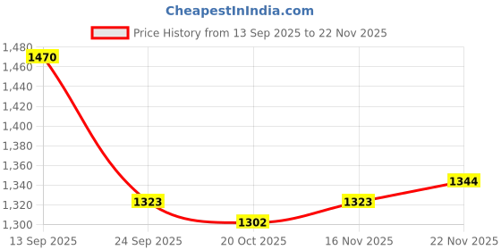 firstcry.com Primo Gino Boys 100% Cotton French Terry Knit Oversized Drop Shoulder Full Sleeves Hoodie & Jogger Set with Text Print & Kangaroo Pocket - Beige primo gino Price History Graph from 13 Sep 2025 to 22 Nov 2025