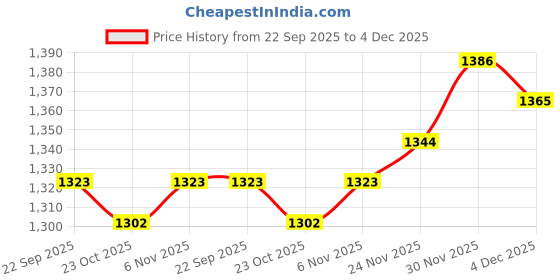 firstcry.com Primo Gino Boys 100% Cotton French Terry Knit Oversized Drop Shoulder Full Sleeves Hoodie & Jogger Set with Text Print & Kangaroo Pocket - Beige primo gino Price History Graph from 22 Sep 2025 to 4 Dec 2025