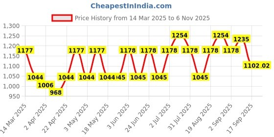 firstcry.com Primo Gino Cotton Blend Full Length Leggings Solid and Floral Print Pack of 3 - Orange Peach & Blue primo gino Price History Graph from 14 Mar 2025 to 5 Nov 2025