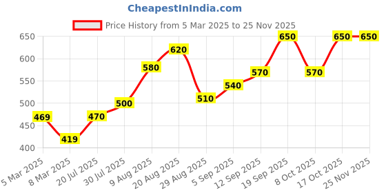 firstcry.com Primo Gino Cotton Elastane Ankle Length Leggings With Diamonte Placement at the Bottom - Light Pink primo gino Price History Graph from 5 Mar 2025 to 24 Nov 2025