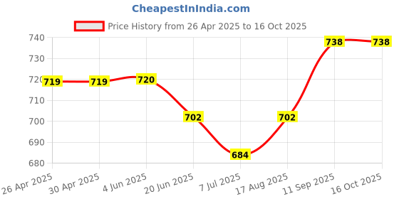 firstcry.com Primo Gino Cotton Elastane Full Length Denim Jeans with Flared Bottom - Mid Blue primo gino Price History Graph from 26 Apr 2025 to 16 Oct 2025