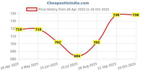 firstcry.com Primo Gino Cotton Elastane Full Length Denim Jeans with Flared Bottom - Mid Blue primo gino Price History Graph from 26 Apr 2025 to 16 Oct 2025