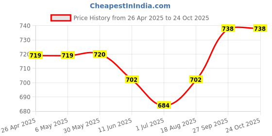 firstcry.com Primo Gino Cotton Elastane Full Length Denim Jeans with Flared Bottom - Mid Blue primo gino Price History Graph from 26 Apr 2025 to 23 Oct 2025