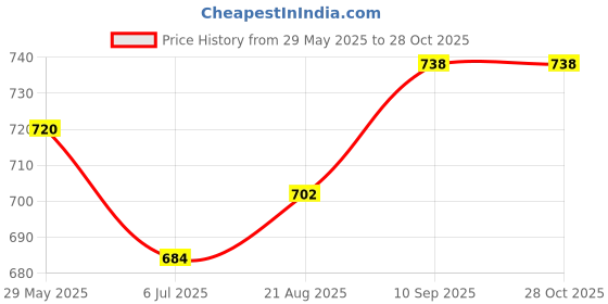 firstcry.com Primo Gino Cotton Elastane Full Length Denim Jeans with Flared Bottom - Mid Blue primo gino Price History Graph from 29 May 2025 to 27 Oct 2025