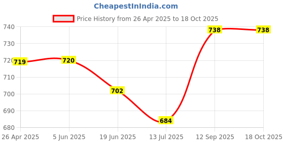 firstcry.com Primo Gino Cotton Elastane Full Length Denim Jeans with Flared Bottom - Mid Blue primo gino Price History Graph from 26 Apr 2025 to 18 Oct 2025