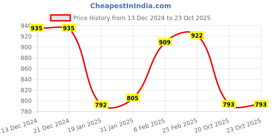 firstcry.com Primo Gino Cotton Elastane Full Length Washed Denim Jeans - Navy Blue primo gino Price History Graph from 13 Dec 2024 to 22 Oct 2025