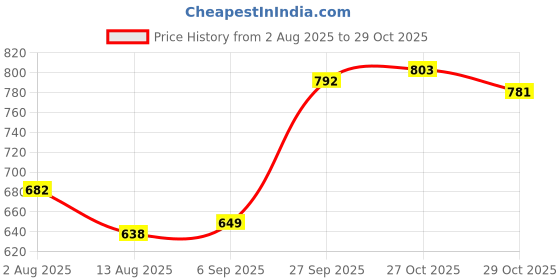 firstcry.com Primo Gino Cotton Elastane Woven Full Length Chino Straight Fit Solid Trouser - Beige primo gino Price History Graph from 2 Aug 2025 to 29 Oct 2025