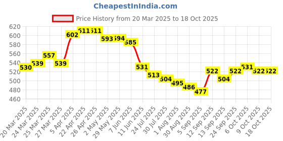 firstcry.com Primo Gino Cotton Elastane Woven Solid Colour Denim Bermuda Shorts With Elastic - Light Blue primo gino Price History Graph from 20 Mar 2025 to 18 Oct 2025