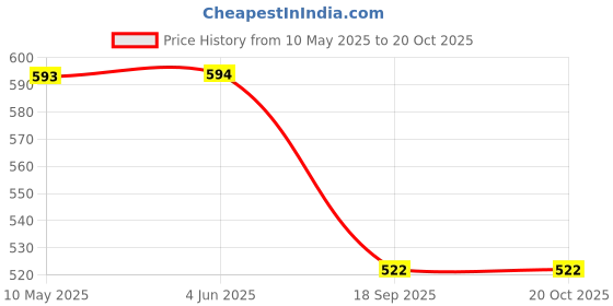 firstcry.com Primo Gino Cotton Elastane Woven Solid Colour Denim Bermuda Shorts With Elastic - Light Blue primo gino Price History Graph from 10 May 2025 to 19 Oct 2025
