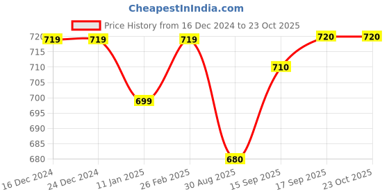 firstcry.com Primo Gino Cotton ElastaneKnee Length Chino Shorts - White primo gino Price History Graph from 16 Dec 2024 to 23 Oct 2025