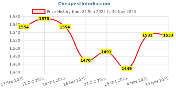 firstcry.com Primo Gino Cotton French Terry Oversized Drop Shoulder Full Sleeves Hooded T-Shirt & Jogger Pant Set With Text Print - Navy Blue primo gino Price History Graph from 27 Sep 2025 to 30 Nov 2025