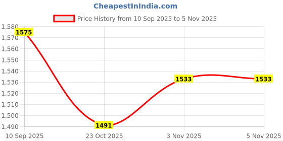 firstcry.com Primo Gino Cotton French Terry Oversized Drop Shoulder Full Sleeves Hooded T-Shirt & Jogger Pant Set With Text Print - Navy Blue primo gino Price History Graph from 10 Sep 2025 to 5 Nov 2025
