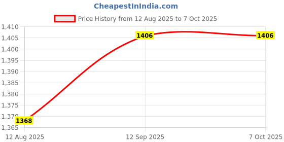 firstcry.com Primo Gino Cotton Knit French Terry Oversized Drop Shoulder Full Sleeves Hooded Sweatshirt with Color Block Design & Jogger Set- Light Grey & Navy Blue primo gino Price History Graph from 12 Aug 2025 to 7 Oct 2025