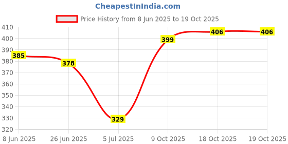 firstcry.com Primo Gino Cotton Knit Half Drop Shoulder Sleeves Oversized T-Shirt with Chest & Back Butterfly Print - Light Blue primo gino Price History Graph from 8 Jun 2025 to 18 Oct 2025