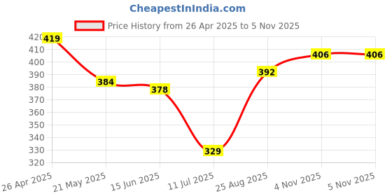 firstcry.com Primo Gino Cotton Knit Half Drop Shoulder Sleeves Oversized T-Shirt with Front & Back Floral Print - Green primo gino Price History Graph from 26 Apr 2025 to 5 Nov 2025