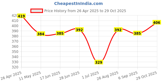 firstcry.com Primo Gino Cotton Knit Half Drop Shoulder Sleeves Oversized T-Shirt with Front & Back Floral Print - Green primo gino Price History Graph from 26 Apr 2025 to 29 Oct 2025