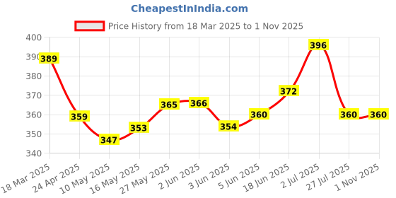 firstcry.com Primo Gino Cotton Knit Half Sleeves Drop Shoulder T-Shirt With Good Days Text Embroidery - Dark Pink primo gino Price History Graph from 18 Mar 2025 to 31 Oct 2025