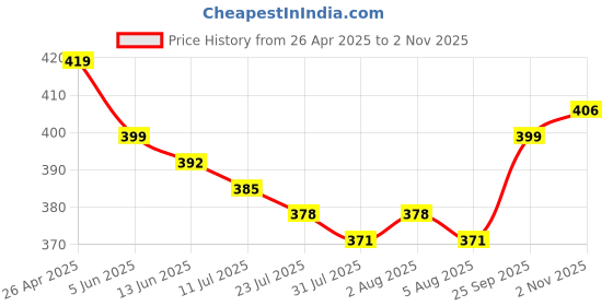 firstcry.com Primo Gino Cotton Knit Half Sleeves Oversize Drop Shoulder T-Shirt with Beach Theme & Sequins Embroidery- Black primo gino Price History Graph from 26 Apr 2025 to 2 Nov 2025