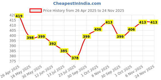 firstcry.com Primo Gino Cotton Knit Half Sleeves Oversize Drop Shoulder T-Shirt with Beach Theme & Sequins Embroidery- Black primo gino Price History Graph from 26 Apr 2025 to 24 Nov 2025