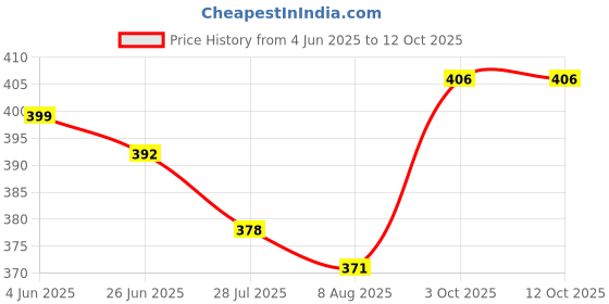 firstcry.com Primo Gino Cotton Knit Half Sleeves Oversize Drop Shoulder T-Shirt with Beach Theme & Sequins Embroidery- Black primo gino Price History Graph from 4 Jun 2025 to 12 Oct 2025