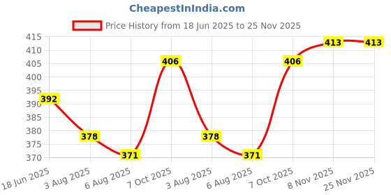 firstcry.com Primo Gino Cotton Knit Half Sleeves Oversize Drop Shoulder T-Shirt with Beach Theme & Sequins Embroidery- Black primo gino Price History Graph from 18 Jun 2025 to 25 Nov 2025