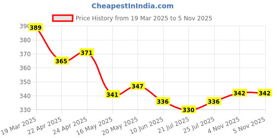 firstcry.com Primo Gino Cotton Knit Half Sleeves Oversized Drop Shoulder T-Shirt With Enjoy Text Print - Blue primo gino Price History Graph from 19 Mar 2025 to 4 Nov 2025