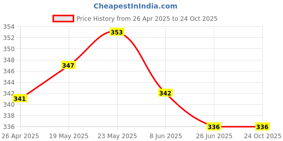 firstcry.com Primo Gino Cotton Knit Half Sleeves Oversized T-Shirt With Beach Theme Print - Light Blue primo gino Price History Graph from 26 Apr 2025 to 23 Oct 2025