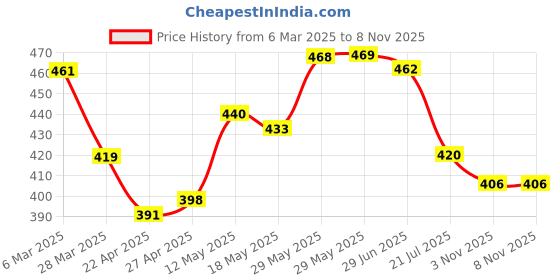 firstcry.com Primo Gino Cotton Knit Half Sleeves T-Shirt With Text Print & Floral Crochet Applique - Beige primo gino Price History Graph from 6 Mar 2025 to 8 Nov 2025