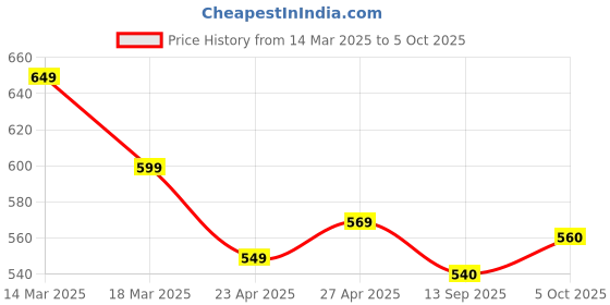 firstcry.com Primo Gino Cotton Knit Oversized Drop Shoulder T-Shirt & Cycling Shorts Set With Good Times Text Printed- White primo gino Price History Graph from 14 Mar 2025 to 5 Oct 2025