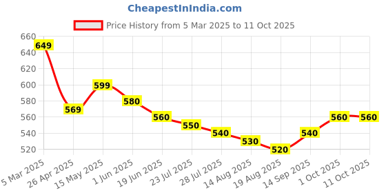 firstcry.com Primo Gino Cotton Knit Oversized Drop Shoulder T-Shirt & Cycling Shorts Set With Good Times Text Printed- White primo gino Price History Graph from 5 Mar 2025 to 10 Oct 2025