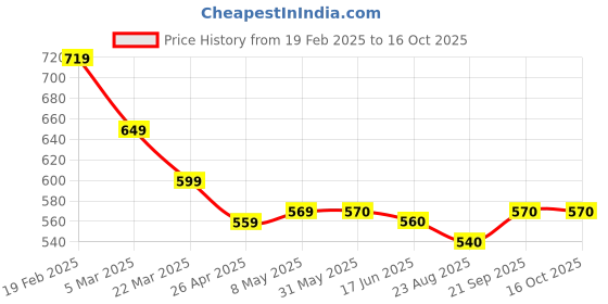 firstcry.com Primo Gino Cotton Knit Oversized Drop Shoulder T-Shirt & Cycling Shorts Set With Tropical Text Printed - Pink primo gino Price History Graph from 19 Feb 2025 to 16 Oct 2025