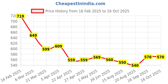 firstcry.com Primo Gino Cotton Knit Oversized Drop Shoulder T-Shirt & Cycling Shorts Set With Tropical Text Printed - Pink primo gino Price History Graph from 16 Feb 2025 to 16 Oct 2025