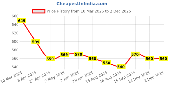 firstcry.com Primo Gino Cotton Knit Oversized Drop Shoulder T-Shirt & Cycling Shorts Set With Tropical Text Printed - Pink primo gino Price History Graph from 10 Mar 2025 to 30 Nov 2025