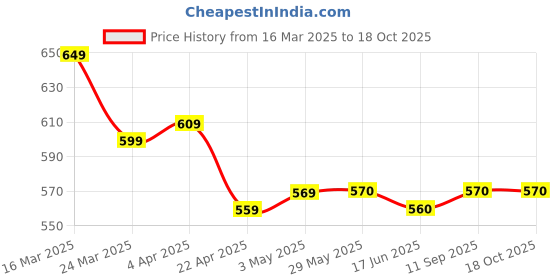 firstcry.com Primo Gino Cotton Knit Oversized Drop Shoulder T-Shirt & Cycling Shorts Set With Tropical Text Printed - Pink primo gino Price History Graph from 16 Mar 2025 to 18 Oct 2025