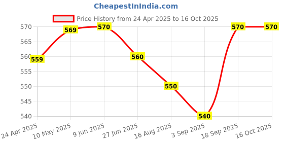 firstcry.com Primo Gino Cotton Knit Oversized Drop Shoulder T-Shirt & Cycling Shorts Set With Tropical Text Printed - Pink primo gino Price History Graph from 24 Apr 2025 to 16 Oct 2025