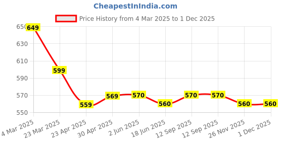firstcry.com Primo Gino Cotton Knit Oversized Drop Shoulder T-Shirt & Cycling Shorts Set With Tropical Text Printed - Pink primo gino Price History Graph from 4 Mar 2025 to 1 Dec 2025