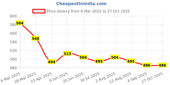 firstcry.com Primo Gino Cotton Knit Sleeveless Gathered Waistline Solid Jumpsuit - Yellow primo gino Price History Graph from 6 Mar 2025 to 27 Oct 2025
