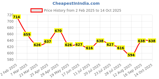 firstcry.com Primo Gino Cotton Knit Sleeveless Jumpsuit with Abstract Print - White primo gino Price History Graph from 2 Feb 2025 to 13 Oct 2025