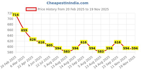 firstcry.com Primo Gino Cotton Knit Sleeveless Jumpsuit with Floral Embroidery & Frill Detailing - Lilac primo gino Price History Graph from 20 Feb 2025 to 19 Nov 2025
