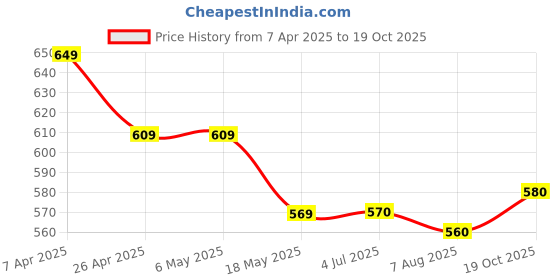 firstcry.com Primo Gino Cotton Knit Sleeveless Jumpsuit With Floral Print - Blue primo gino Price History Graph from 7 Apr 2025 to 19 Oct 2025