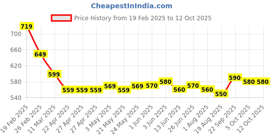 firstcry.com Primo Gino Cotton Lycra Knit Full Length Flared Solid Trouser - Blue primo gino Price History Graph from 19 Feb 2025 to 12 Oct 2025