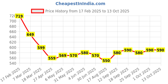 firstcry.com Primo Gino Cotton Lycra Knit Full Length Flared Solid Trouser - Blue primo gino Price History Graph from 17 Feb 2025 to 13 Oct 2025