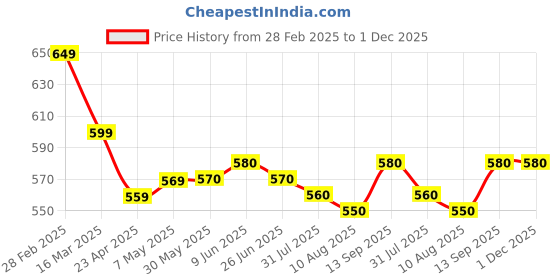firstcry.com Primo Gino Cotton Lycra Knit Full Length Flared Solid Trouser - Blue primo gino Price History Graph from 28 Feb 2025 to 30 Nov 2025