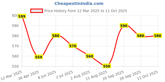 firstcry.com Primo Gino Cotton Lycra Knit Full Length Flared Solid Trouser - Blue primo gino Price History Graph from 12 Mar 2025 to 11 Oct 2025