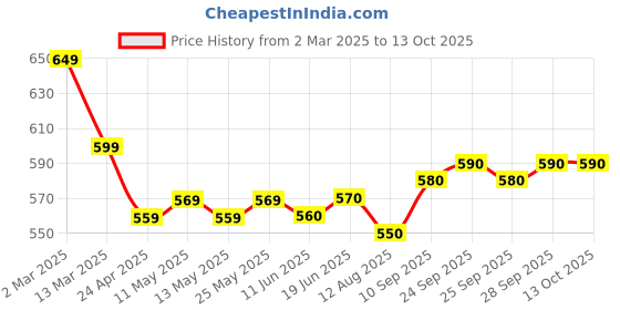 firstcry.com Primo Gino Cotton Lycra Knit Full Length Flared Solid Trouser - Blue primo gino Price History Graph from 2 Mar 2025 to 12 Oct 2025
