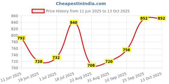 firstcry.com Primo Gino Cotton Lycra Woven Barrel Fit Solid Trouser - Tan primo gino Price History Graph from 11 Jun 2025 to 13 Oct 2025